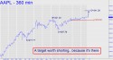 Apple Computer (AAPL) price chart with targets