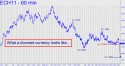 March Euro (ECH10) price chart with targets