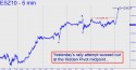 E-mini S&P (ESZ10) price chart with targets