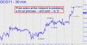 February Gold (GCG11) price chart with targets