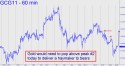 February Gold (GCG11) price chart with targets