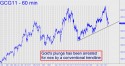 February Gold (GCG11) price chart with targets