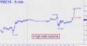 E-mini Dow (YMZ10) price chart with targets