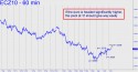 December Euro (ECZ10) price chart with targets