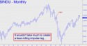Dow Industrial Average (DJIA) price chart with targets