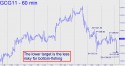 December Gold (GCZ10) price chart with targets