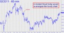 February Gold (GCG11) price chart with targets