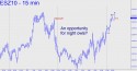 E-mini S&P (ESZ10) price chart with targets