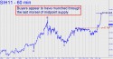 March Silver (SIH11) price chart with targets