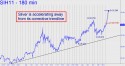 March Silver (SIH11) price chart with targets