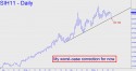 March Silver price chart with targets