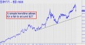 March Silver (SIH11) price chart with targets