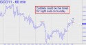 February Gold (GCG11) price chart with targets