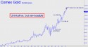 February Gold (GCG11) price chart with targets
