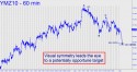 E-mini Dow (YMZ10) price chart with targets