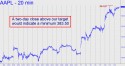 Apple Computer (AAPL) price chart with targets