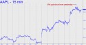 Apple Computer (AAPL) price chart with targets