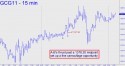 February Gold (GCG11) price chart with targets