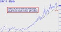 March Silver (SIH11) price chart with targets