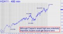 March Copper (HGH11) price chart with targets