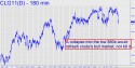 February Crude (CLG11) price chart with targets