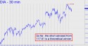 Diamonds (DIA) price chart with targets
