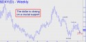 NYBOT Dollar Index (DXY) price chart with targets