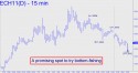 March Euro (ECH11) price chart with targets