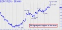 March Euro (ECH11) price chart with targets