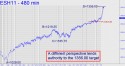 March E-mini S&P (ESH11) price chart with targets