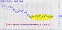 March T-Bonds (USH11) price chart with targets