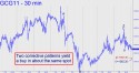 February Gold (GCG11) price chart with targets
