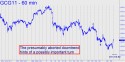 February Gold (GCG11) price chart with targets