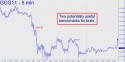 February Gold (GCG11) price chart with targets