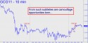 February Gold (GCG11) price chart with targets