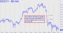 February Gold (GCG11) price chart with targets