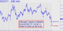 February Gold (GCG11) price chart with targets