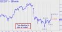 February Gold (GCG11) price chart with targets