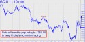 April Gold (GCJ11) price chart with targets