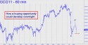February Gold (GCG11) price chart with targets