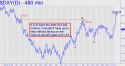 NYBOT Dollar Index (DXY) price chart with targets