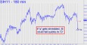 March Silver (SIH11) price chart with targets