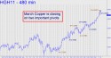 March Copper (HGH11) price chart with targets