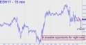 March E-mini S&P (ESH11) price chart with targets