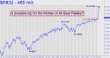 Dow Industrial Average (DJIA) price chart with targets