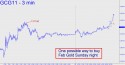February Gold (GCG11) price chart with targets