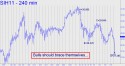 March Silver (SIH11) price chart with targets