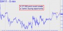 March Silver (SIH11) price chart with targets