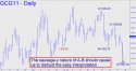 February Gold (GCG11) price chart with targets