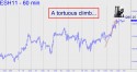 March E-mini S&P (ESH11) price chart with targets